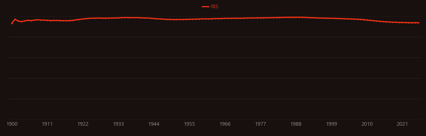 Hydrogen's research intensity, 1900 to today