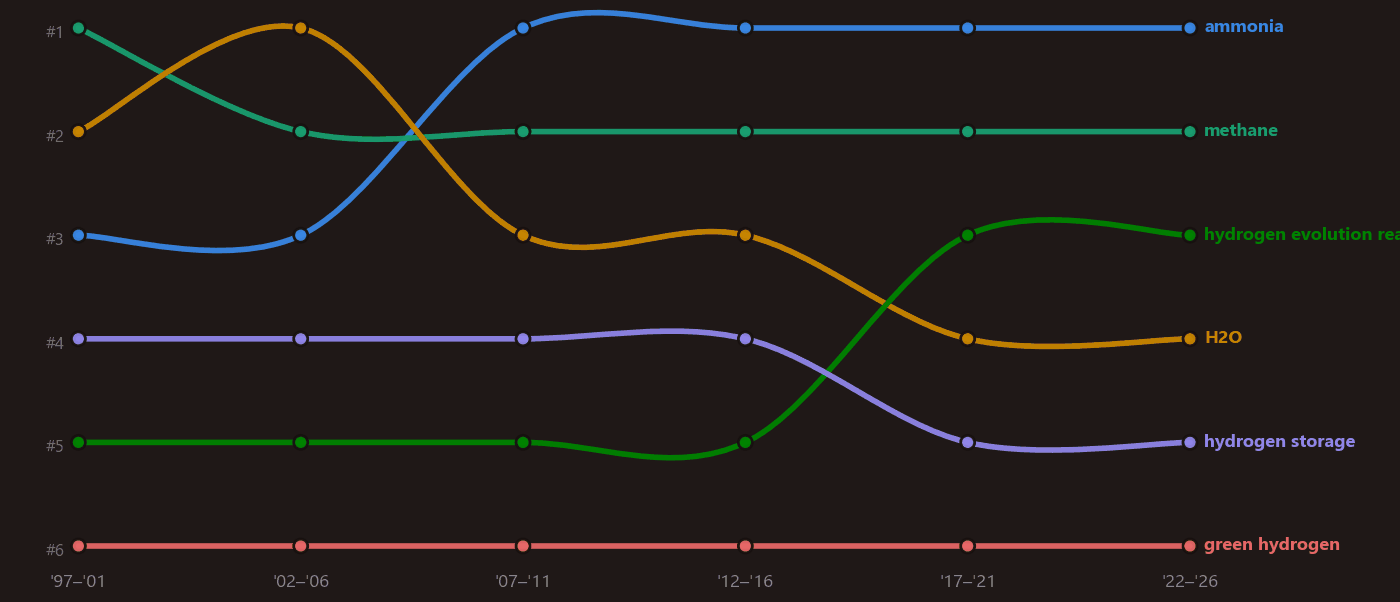 Hydrogen's top applications by 5-year period