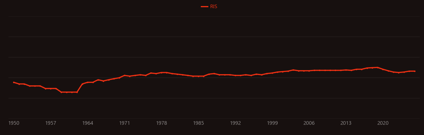 1,3-Butadiene research intensity over time