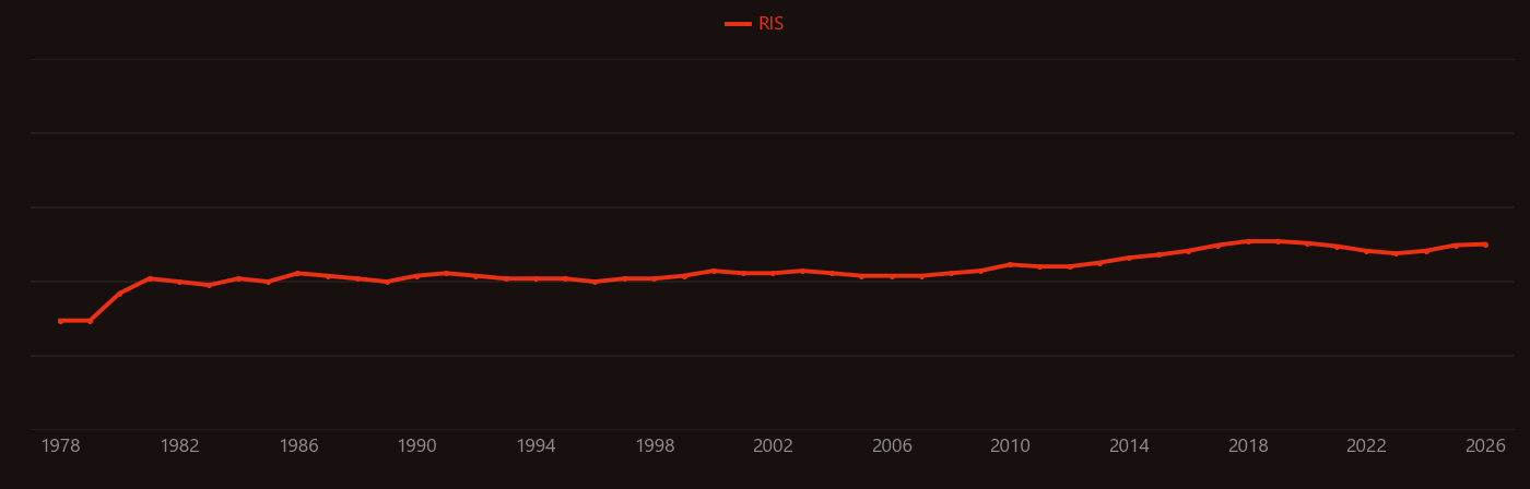 δ13C research intensity over time