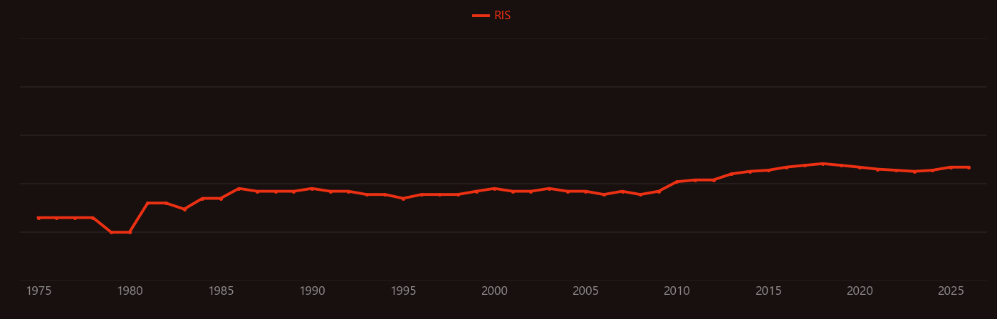 δ15N research intensity over time