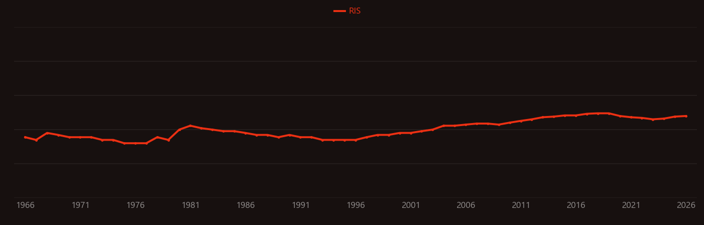 δ34S research intensity over time