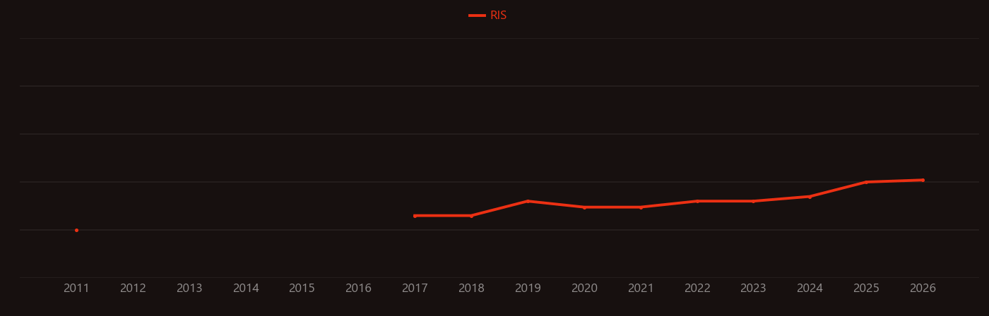 3D bioprinting research intensity over time