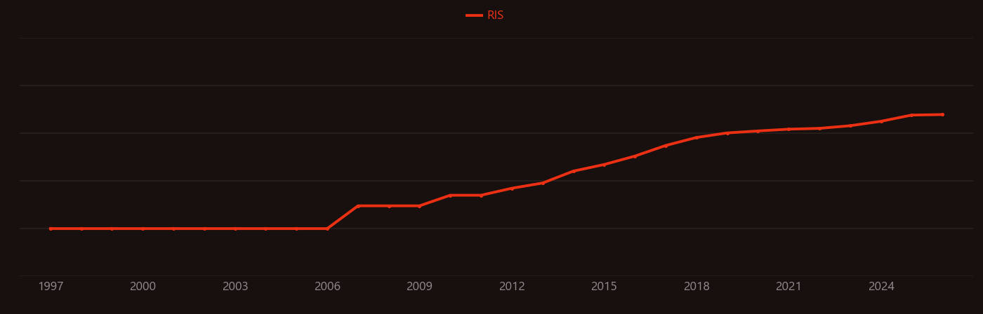 3D printing research intensity over time