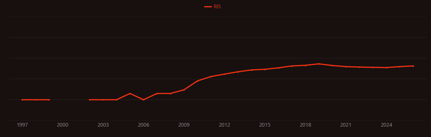 A549 cell research intensity over time