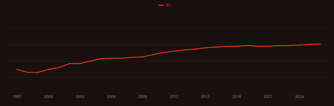 Abiotic stress research intensity over time