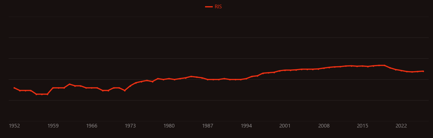 Accelerator mass spectrometry research intensity over time