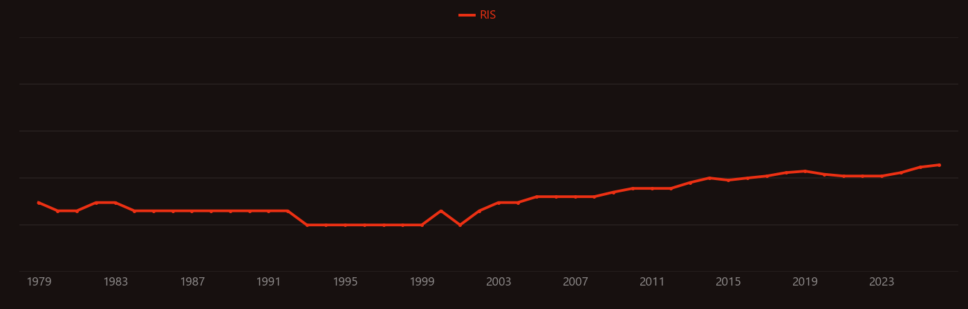 Accelerometer research intensity over time