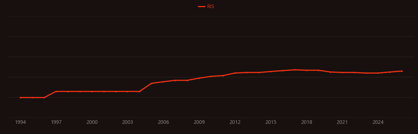 Acclimatization research intensity over time