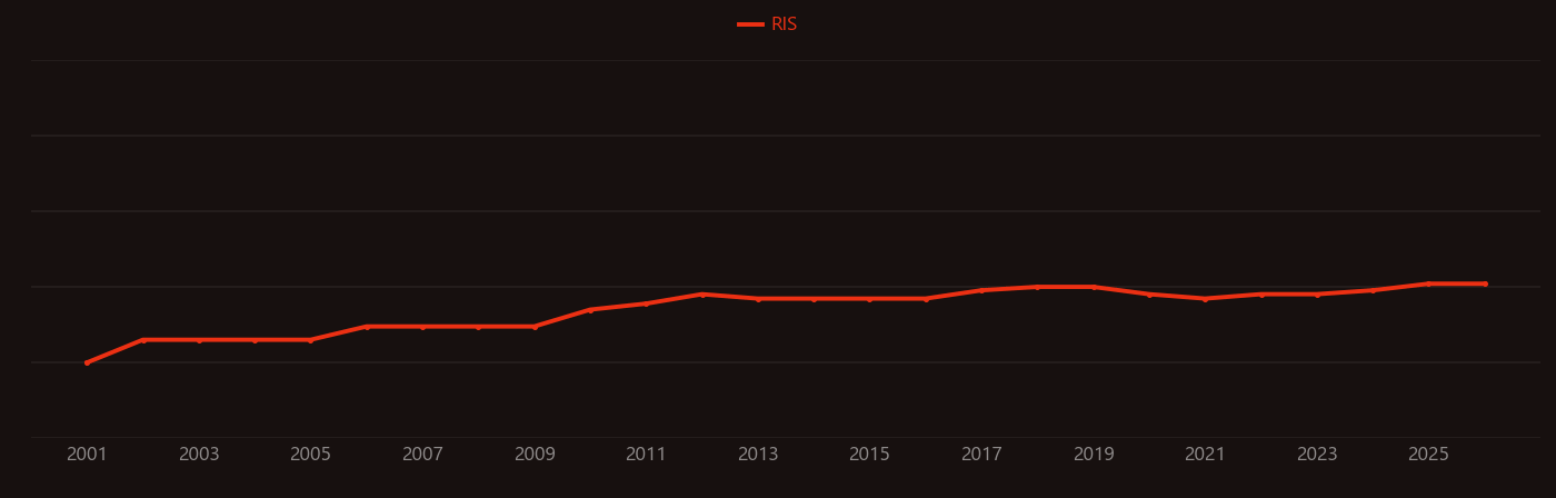 Accumulative roll bonding research intensity over time