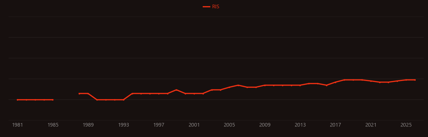 Acenaphthene research intensity over time
