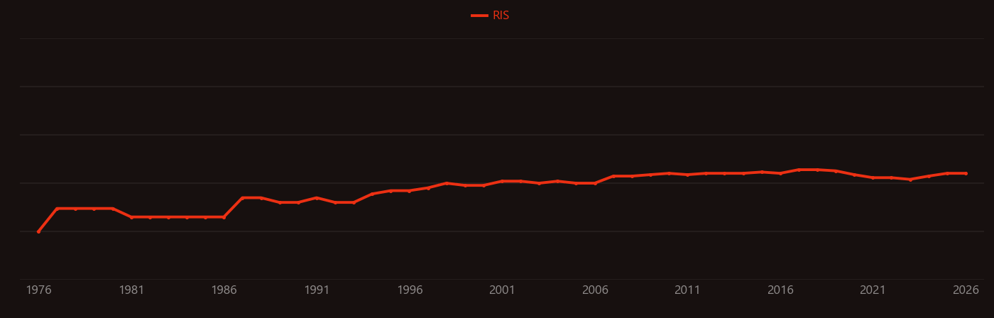 Acetal research intensity over time