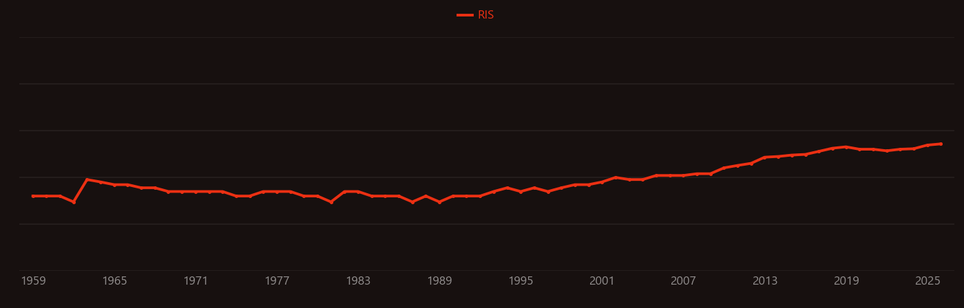 Acetylcholinesterase research intensity over time