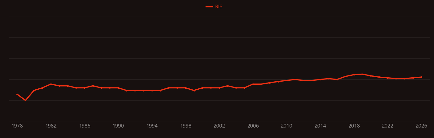 Acicular ferrite research intensity over time