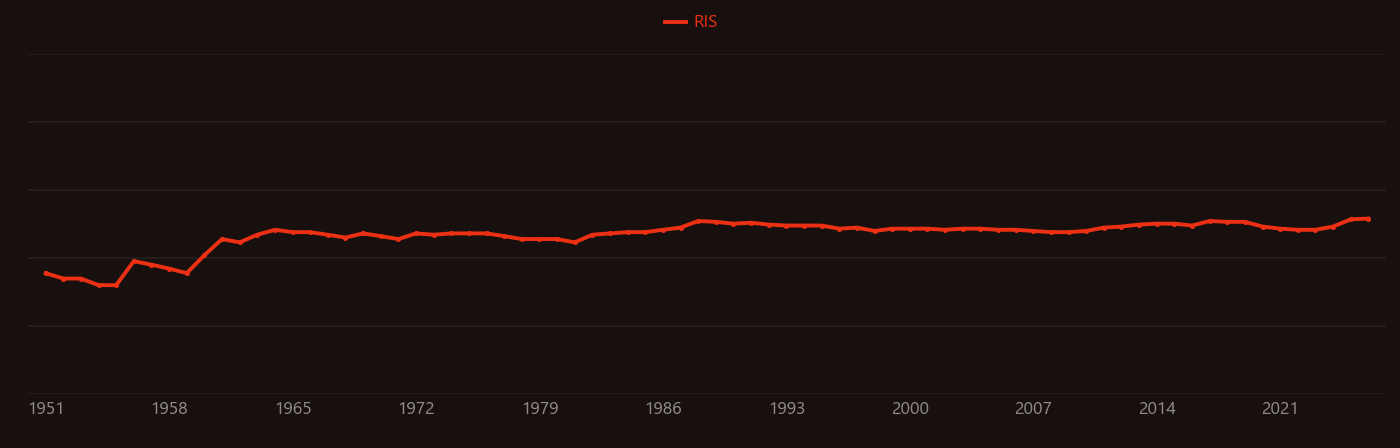 Acid phosphatase research intensity over time