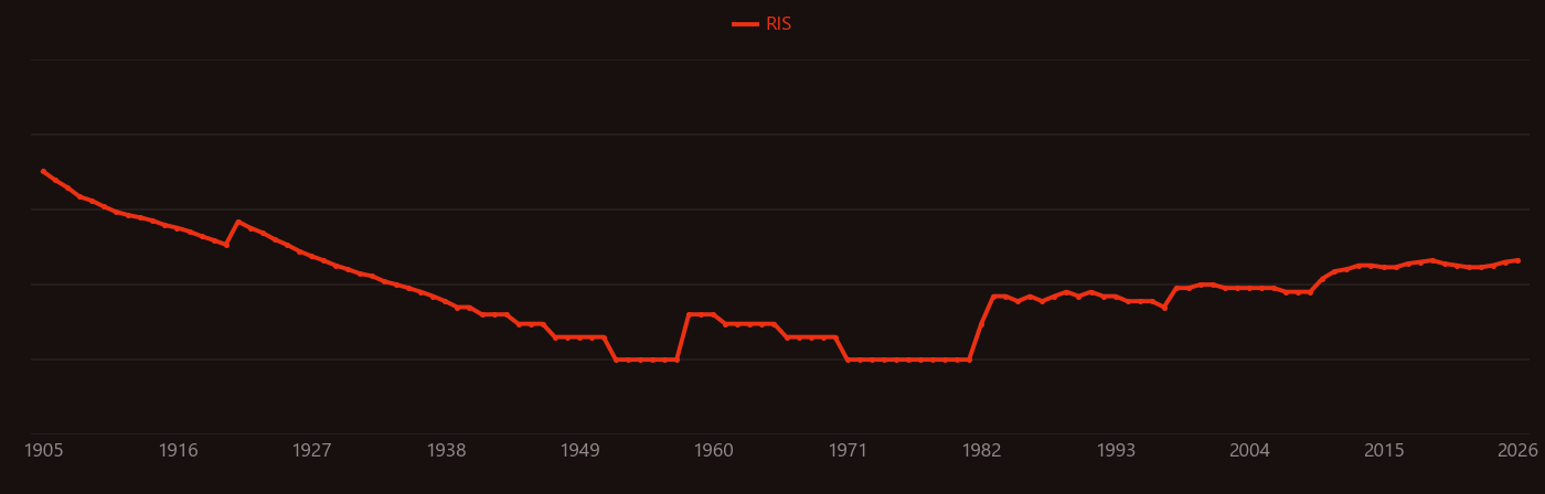 Acid rain research intensity over time