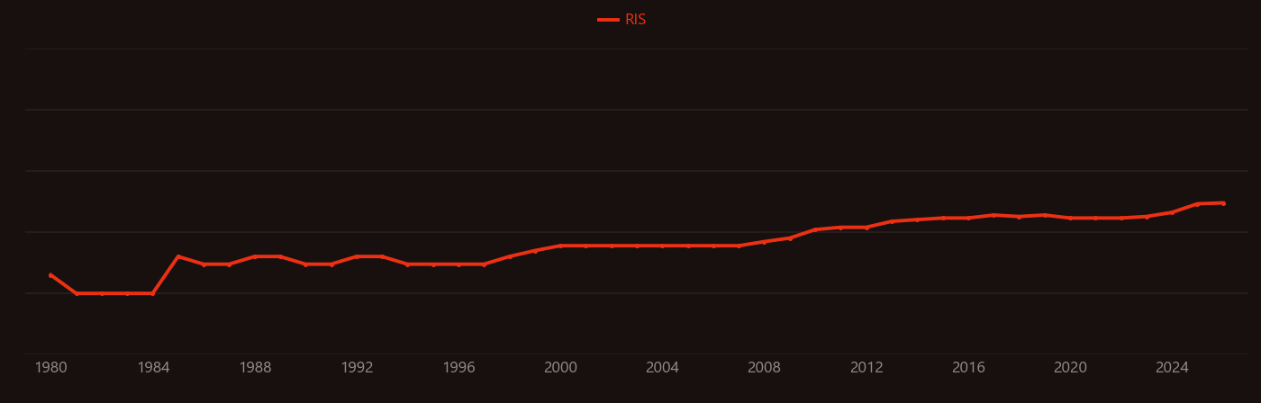 Acne research intensity over time