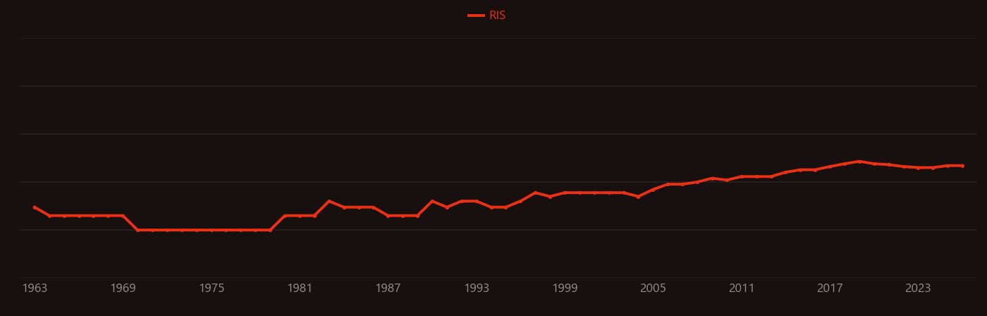 Acridine orange research intensity over time