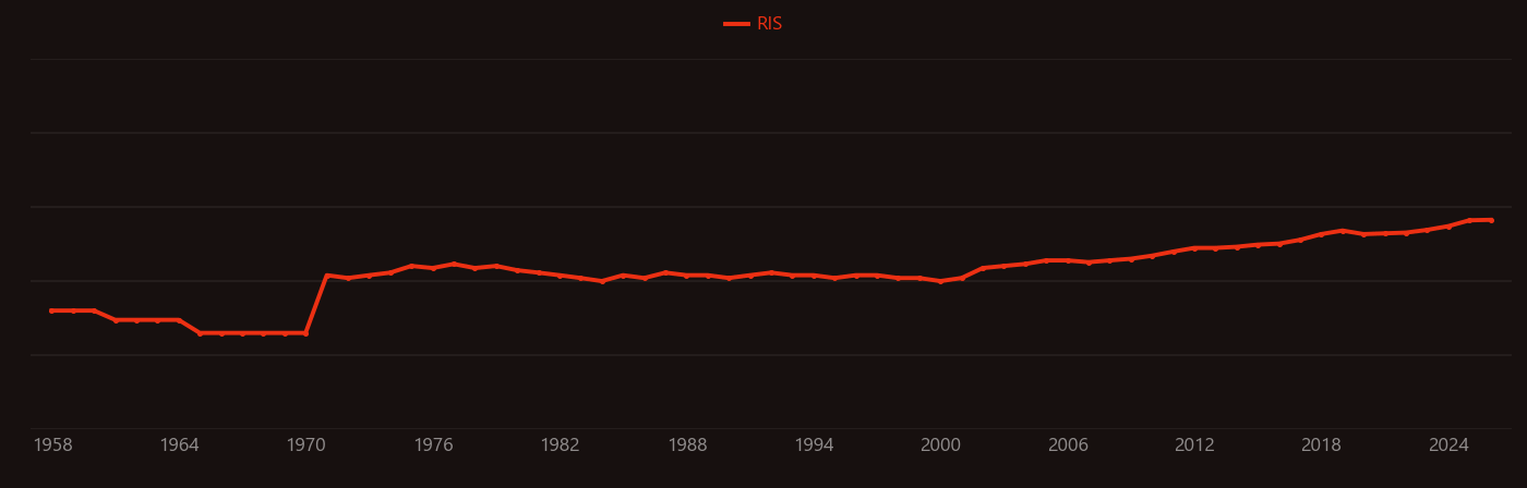 Acrylamide research intensity over time