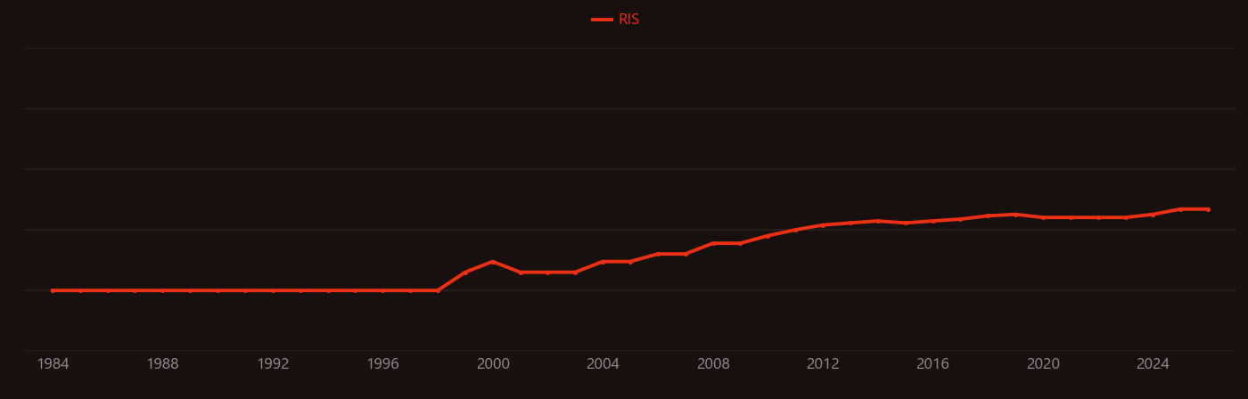 Acrylic resin research intensity over time