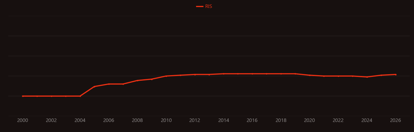 Actin cytoskeleton research intensity over time