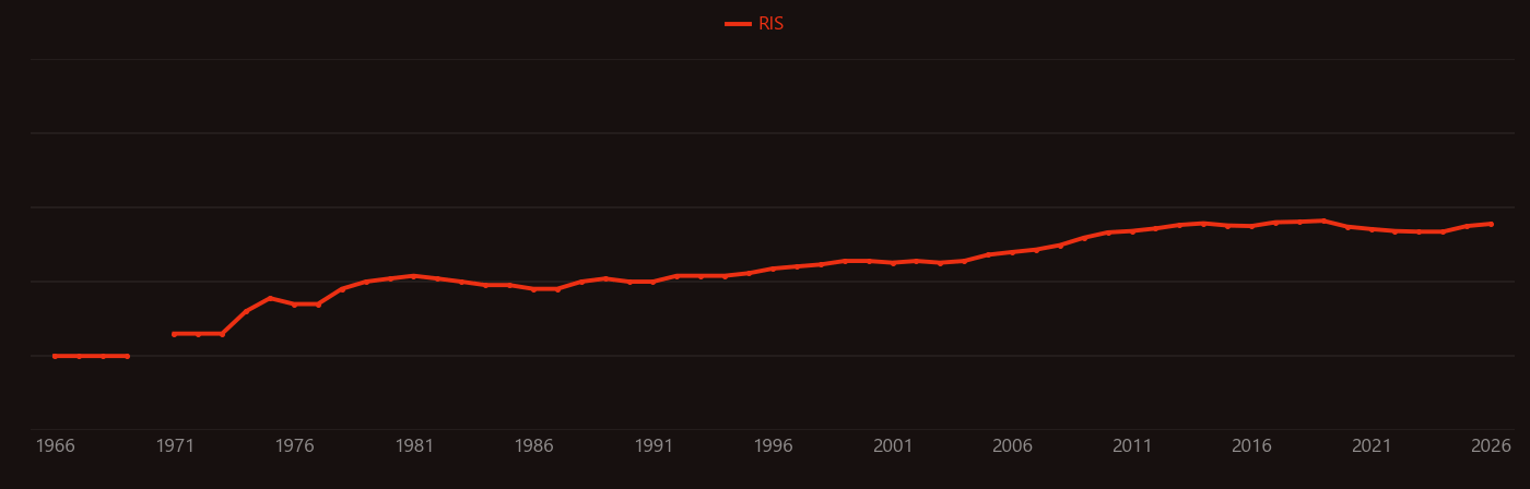 Actin research intensity over time