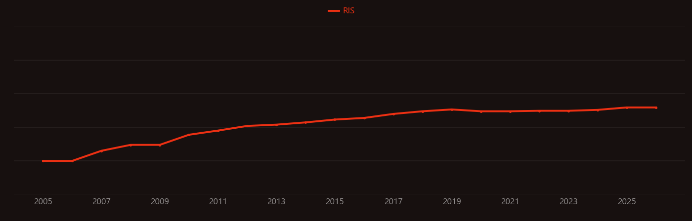 Actinobacteria research intensity over time