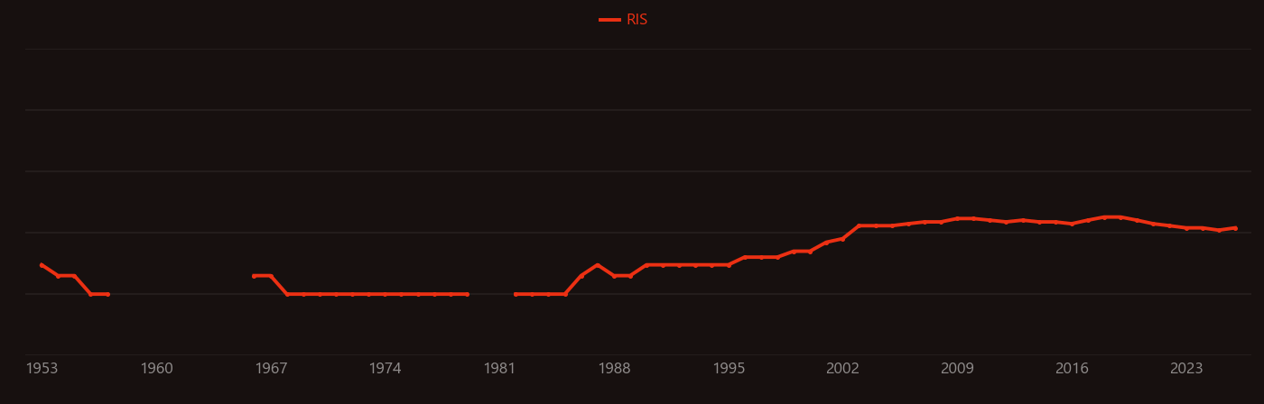 Activated alumina research intensity over time