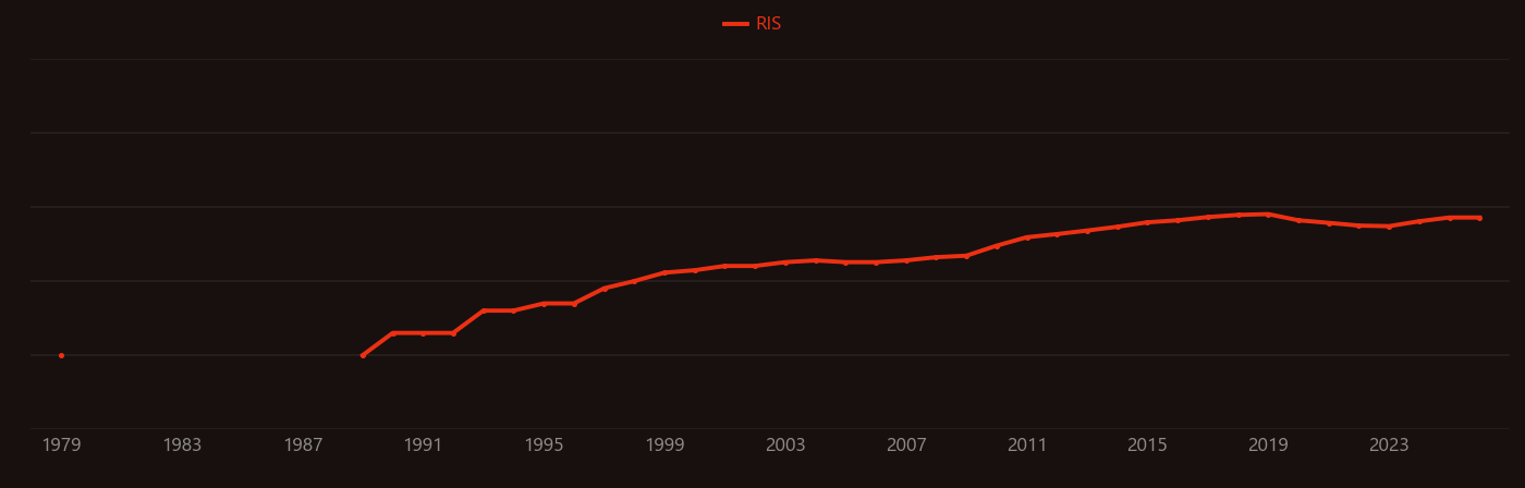 Activated sludge research intensity over time