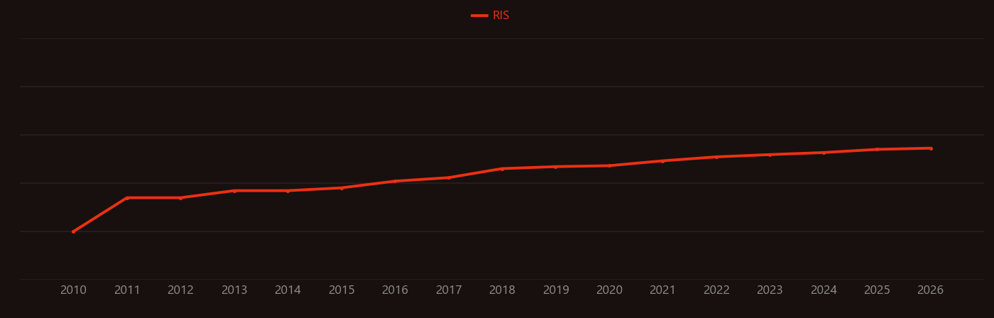 Active packaging research intensity over time