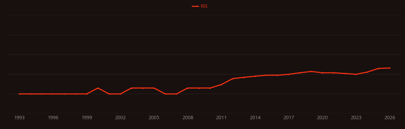 Acute coronary syndrome research intensity over time