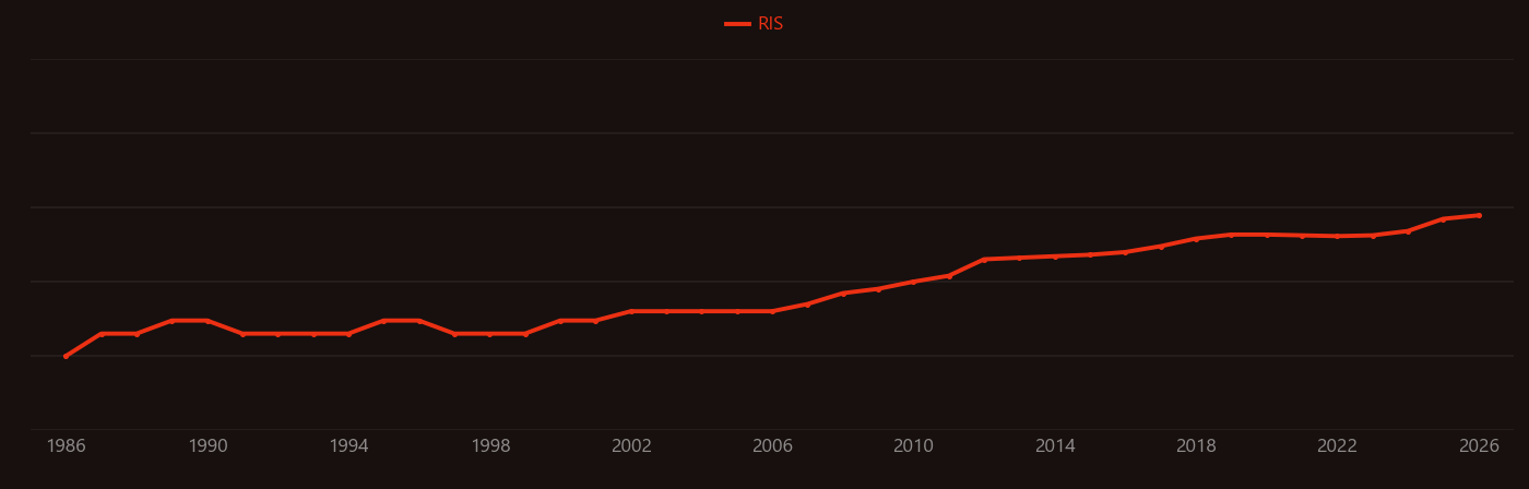 Acute kidney injury research intensity over time