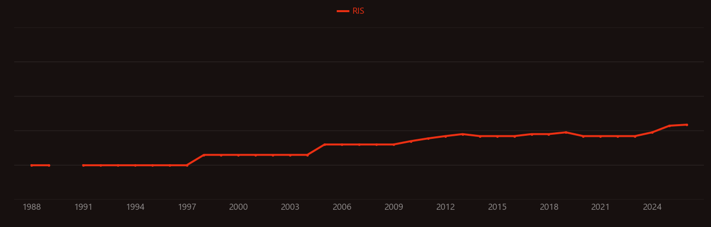 Acute pancreatitis research intensity over time