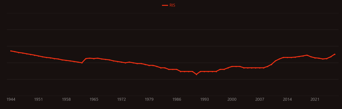 Adaptation (eye) research intensity over time