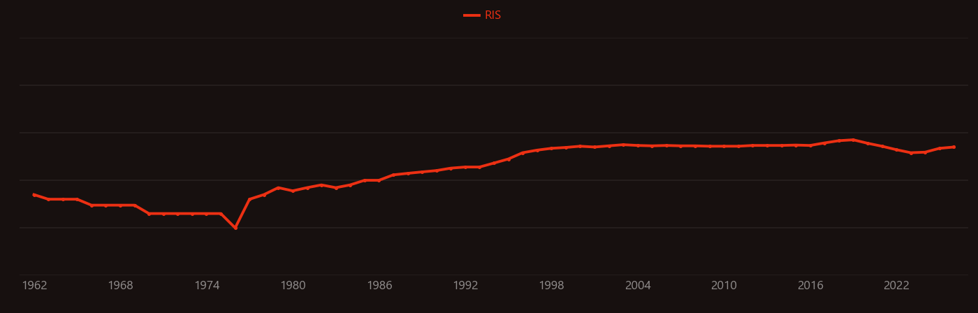 Adenoma research intensity over time