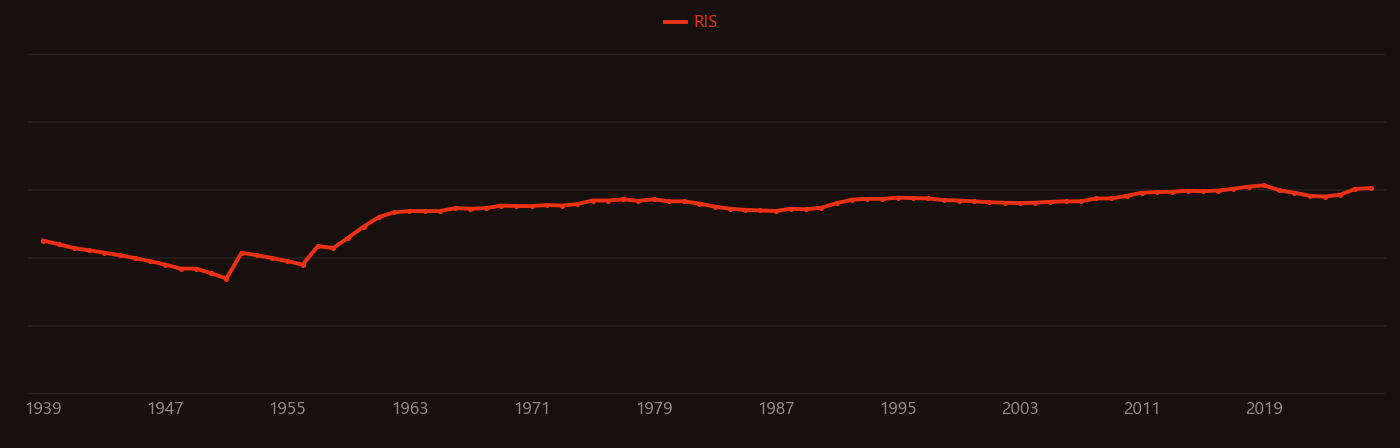 Adenosine research intensity over time