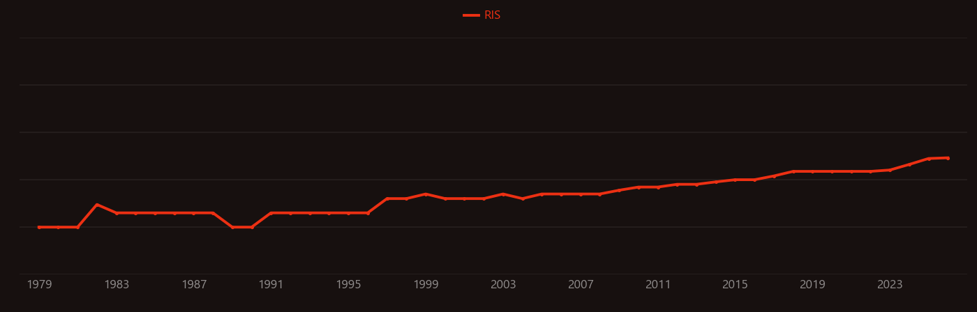 Adhesive wear research intensity over time