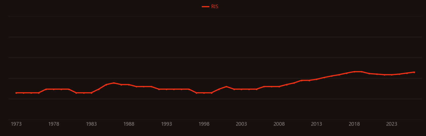 Adipocyte research intensity over time