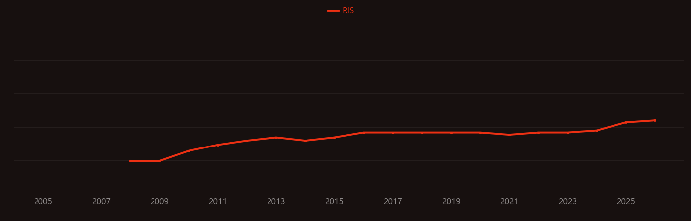ADME research intensity over time