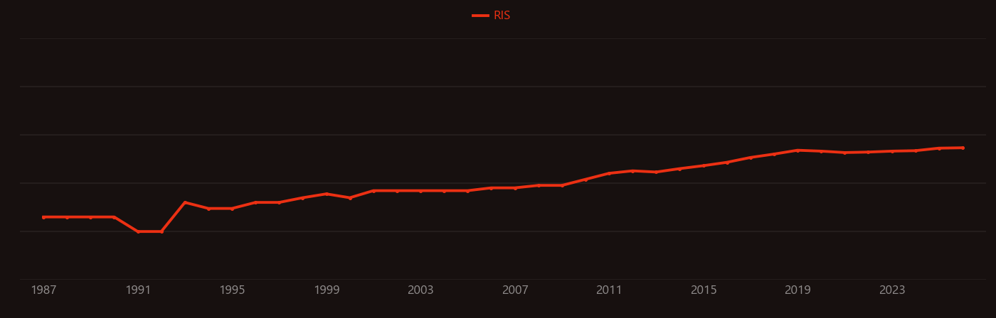 Advanced oxidation process research intensity over time