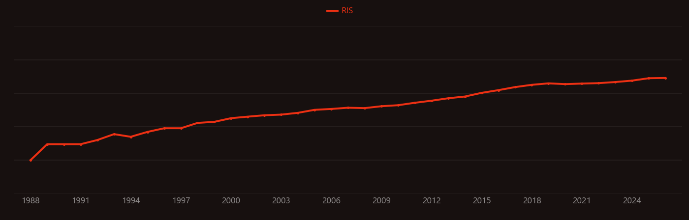 Aerogel research intensity over time