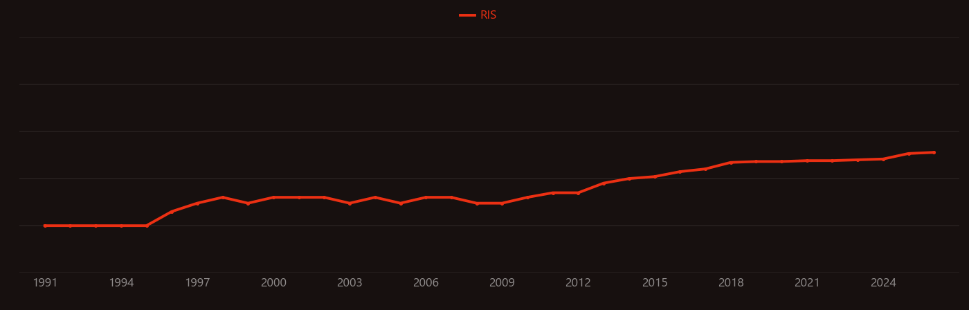 Aflatoxin research intensity over time