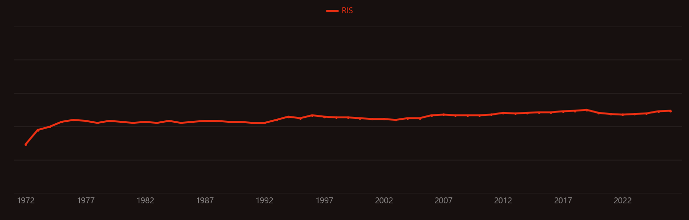 Agarose research intensity over time