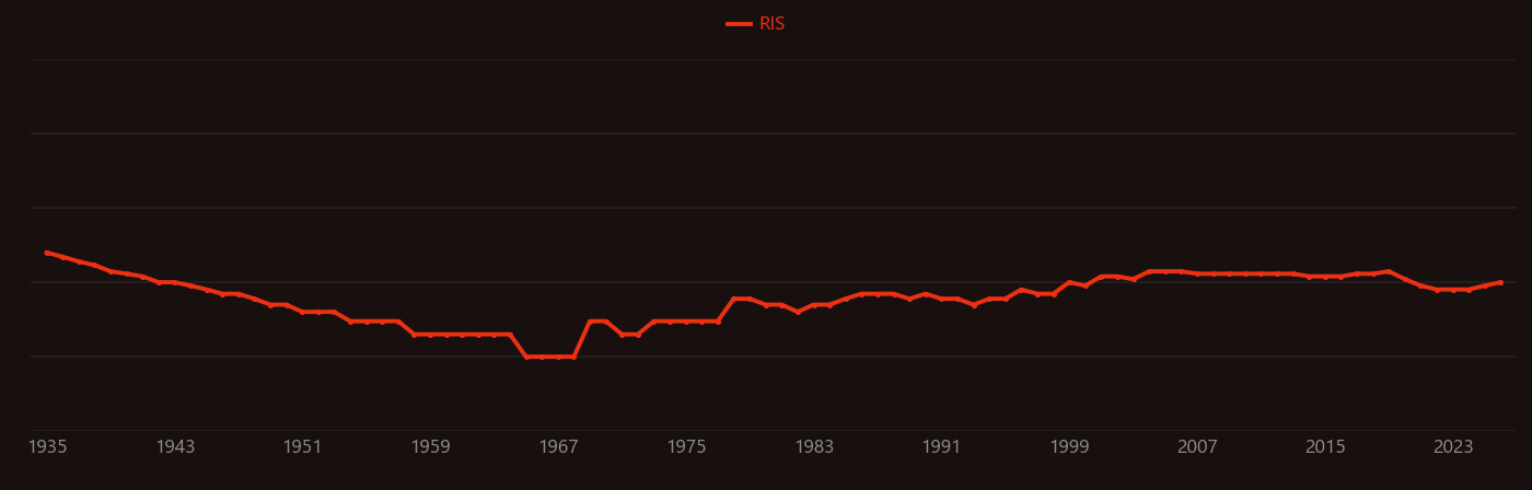 Airway obstruction research intensity over time
