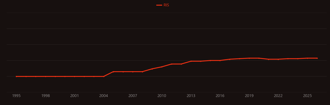 Alanine transaminase research intensity over time