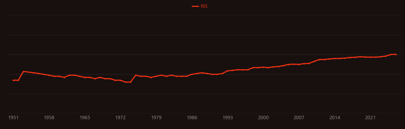Alanine research intensity over time