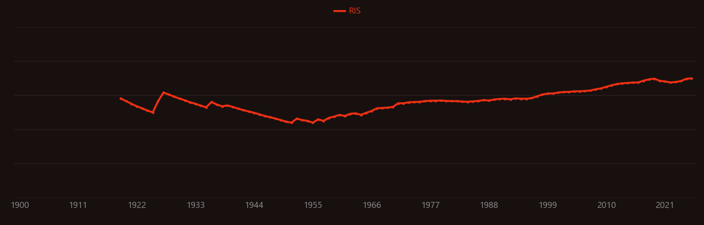 Albumin research intensity over time