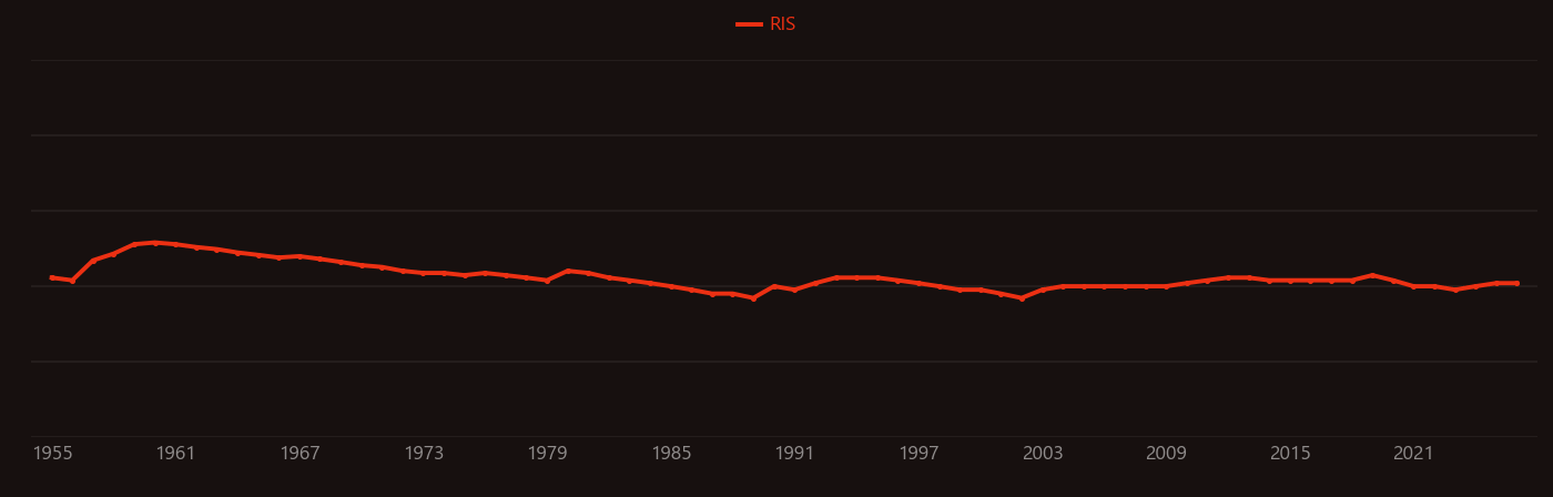 Alcohol dehydrogenase research intensity over time
