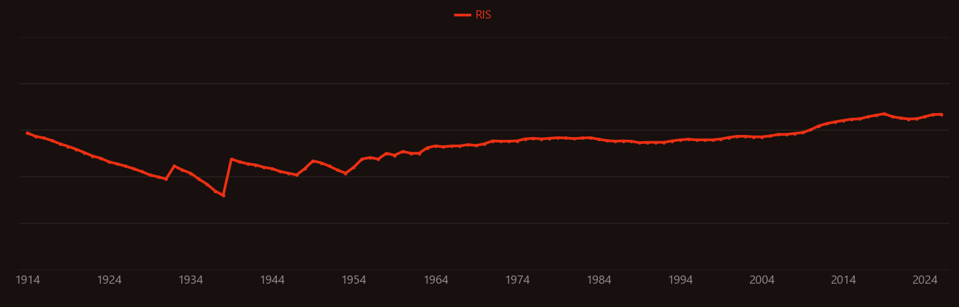 Algae research intensity over time