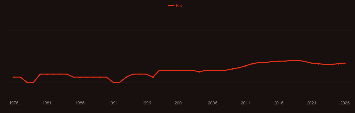 Algal bloom research intensity over time